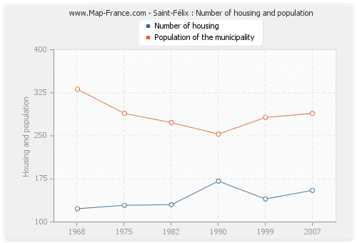 Saint-Félix : Number of housing and population