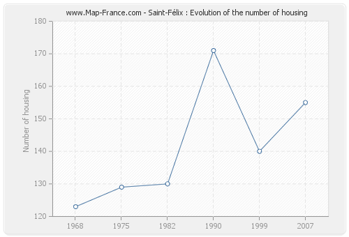 Saint-Félix : Evolution of the number of housing
