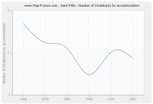 Saint-Félix : Number of inhabitants by accommodation