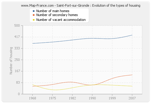 Saint-Fort-sur-Gironde : Evolution of the types of housing