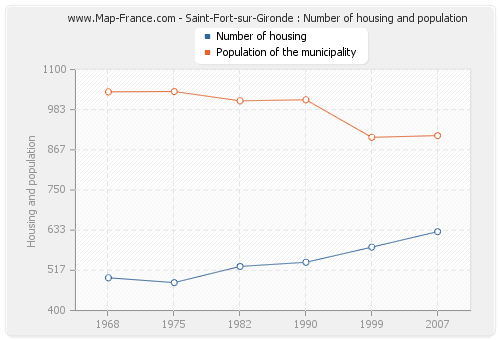 Saint-Fort-sur-Gironde : Number of housing and population