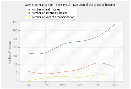 Saint-Froult : Evolution of the types of housing