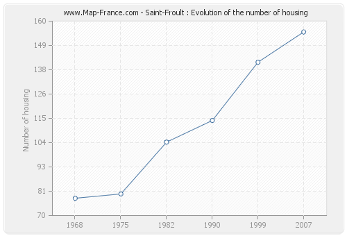 Saint-Froult : Evolution of the number of housing