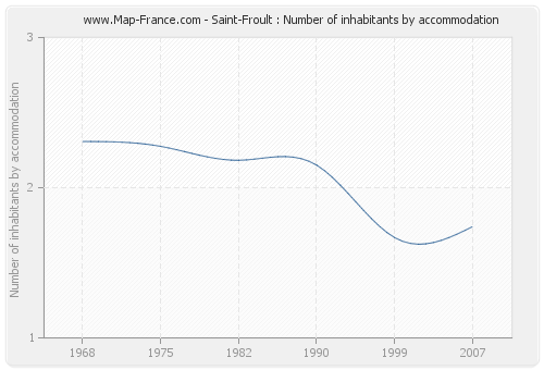 Saint-Froult : Number of inhabitants by accommodation