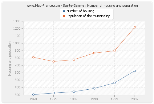 Sainte-Gemme : Number of housing and population