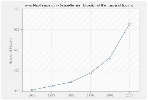 Sainte-Gemme : Evolution of the number of housing