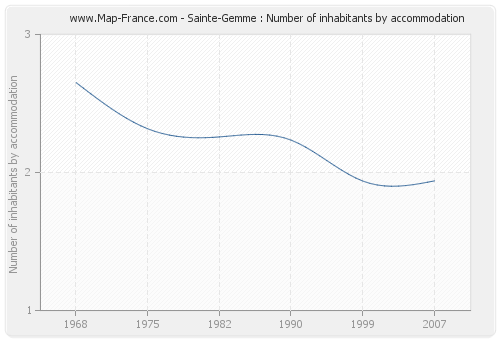Sainte-Gemme : Number of inhabitants by accommodation