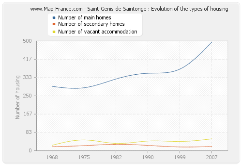 Saint-Genis-de-Saintonge : Evolution of the types of housing
