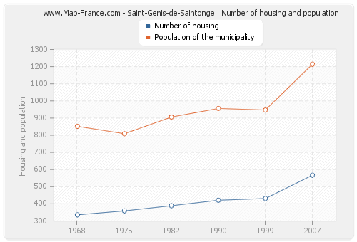Saint-Genis-de-Saintonge : Number of housing and population