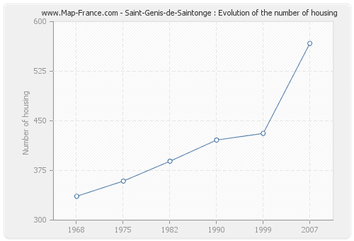 Saint-Genis-de-Saintonge : Evolution of the number of housing