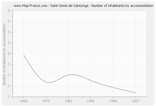 Saint-Genis-de-Saintonge : Number of inhabitants by accommodation