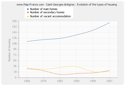 Saint-Georges-Antignac : Evolution of the types of housing