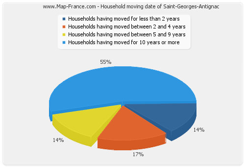 Household moving date of Saint-Georges-Antignac