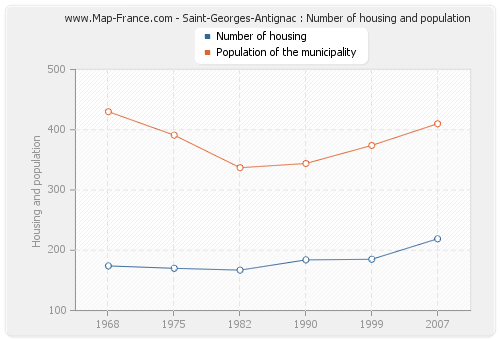 Saint-Georges-Antignac : Number of housing and population