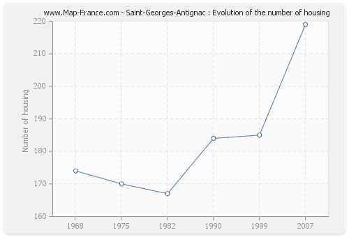 Saint-Georges-Antignac : Evolution of the number of housing