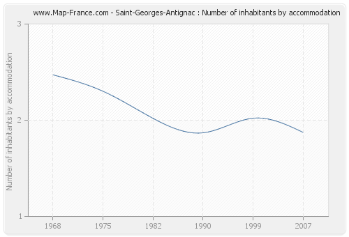 Saint-Georges-Antignac : Number of inhabitants by accommodation