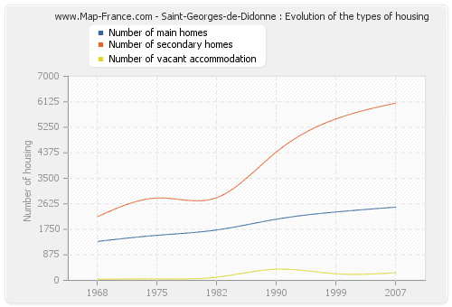 Saint-Georges-de-Didonne : Evolution of the types of housing