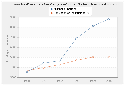 Saint-Georges-de-Didonne : Number of housing and population