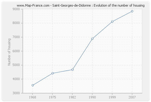 Saint-Georges-de-Didonne : Evolution of the number of housing