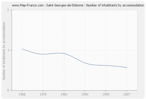 Saint-Georges-de-Didonne : Number of inhabitants by accommodation