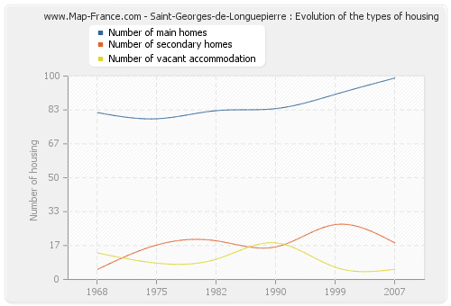Saint-Georges-de-Longuepierre : Evolution of the types of housing