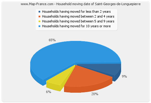 Household moving date of Saint-Georges-de-Longuepierre