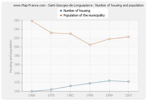Saint-Georges-de-Longuepierre : Number of housing and population