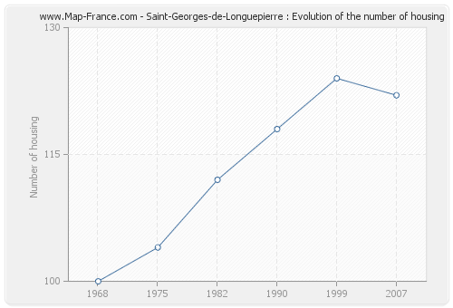 Saint-Georges-de-Longuepierre : Evolution of the number of housing