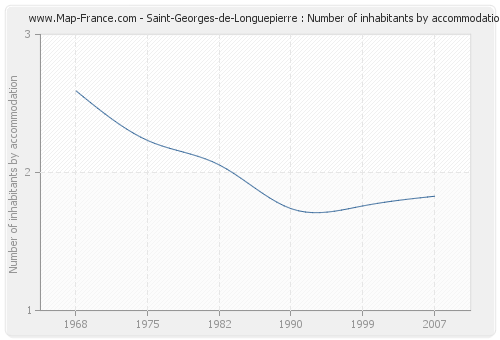 Saint-Georges-de-Longuepierre : Number of inhabitants by accommodation