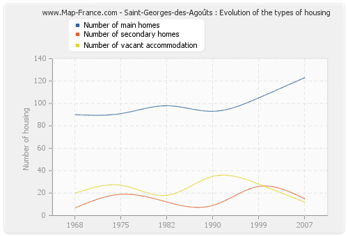 Saint-Georges-des-Agoûts : Evolution of the types of housing