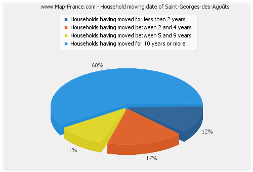 Household moving date of Saint-Georges-des-Agoûts