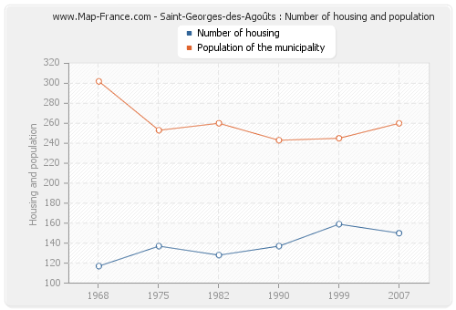 Saint-Georges-des-Agoûts : Number of housing and population