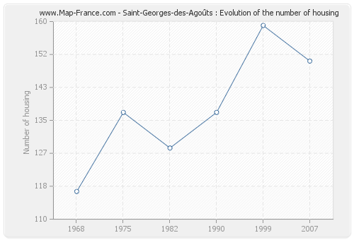 Saint-Georges-des-Agoûts : Evolution of the number of housing