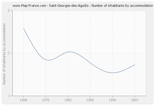 Saint-Georges-des-Agoûts : Number of inhabitants by accommodation