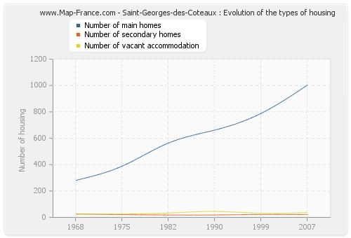 Saint-Georges-des-Coteaux : Evolution of the types of housing
