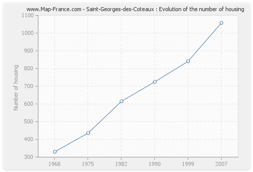 Saint-Georges-des-Coteaux : Evolution of the number of housing