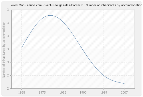 Saint-Georges-des-Coteaux : Number of inhabitants by accommodation