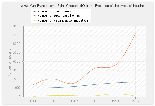 Saint-Georges-d'Oléron : Evolution of the types of housing