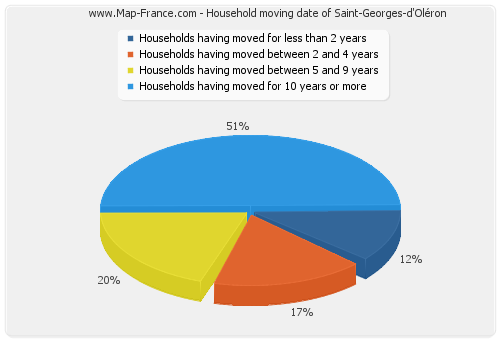 Household moving date of Saint-Georges-d'Oléron