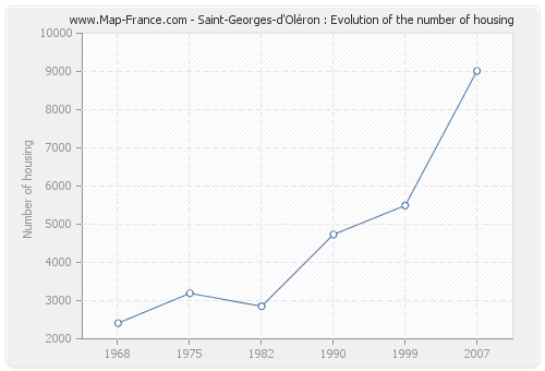 Saint-Georges-d'Oléron : Evolution of the number of housing