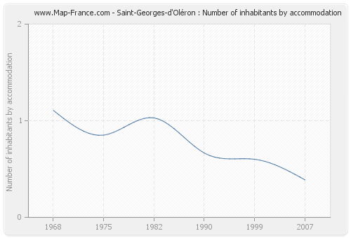 Saint-Georges-d'Oléron : Number of inhabitants by accommodation