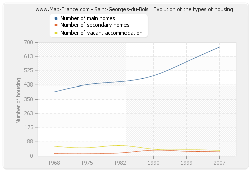 Saint-Georges-du-Bois : Evolution of the types of housing