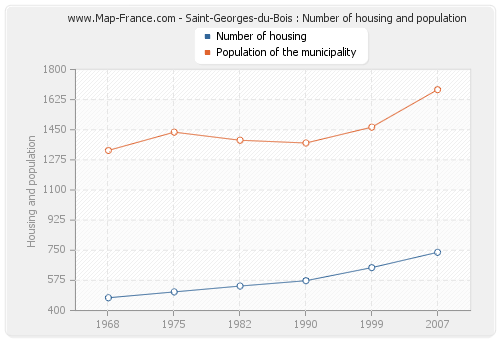 Saint-Georges-du-Bois : Number of housing and population