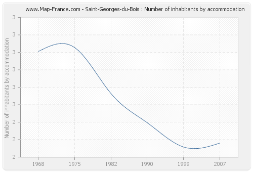 Saint-Georges-du-Bois : Number of inhabitants by accommodation