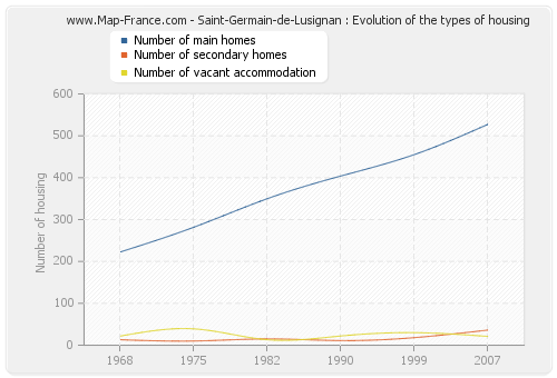 Saint-Germain-de-Lusignan : Evolution of the types of housing