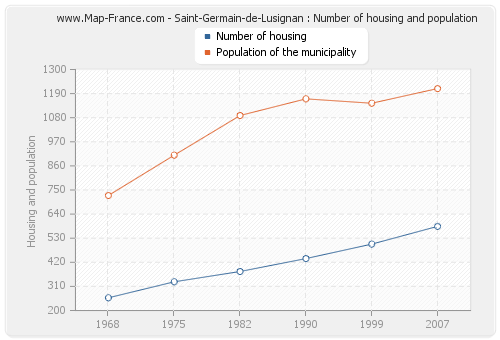 Saint-Germain-de-Lusignan : Number of housing and population