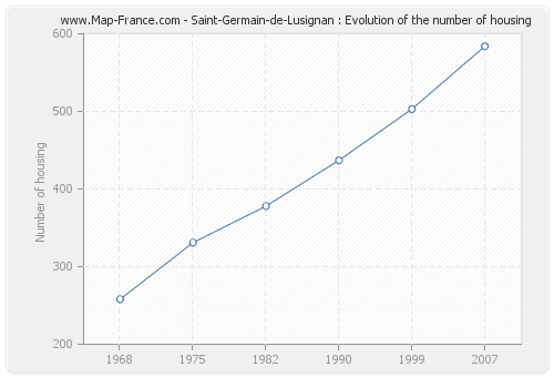 Saint-Germain-de-Lusignan : Evolution of the number of housing