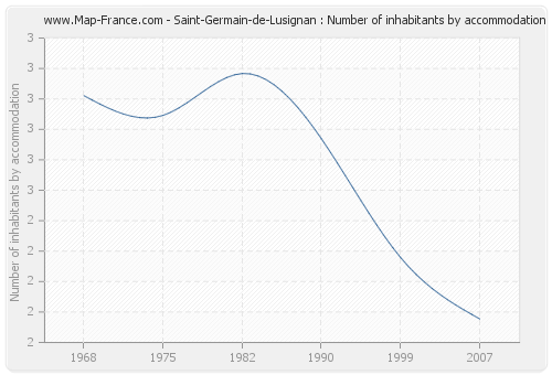 Saint-Germain-de-Lusignan : Number of inhabitants by accommodation