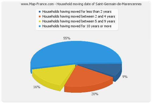 Household moving date of Saint-Germain-de-Marencennes