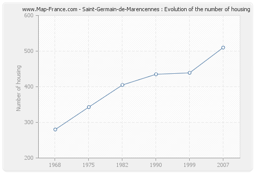 Saint-Germain-de-Marencennes : Evolution of the number of housing